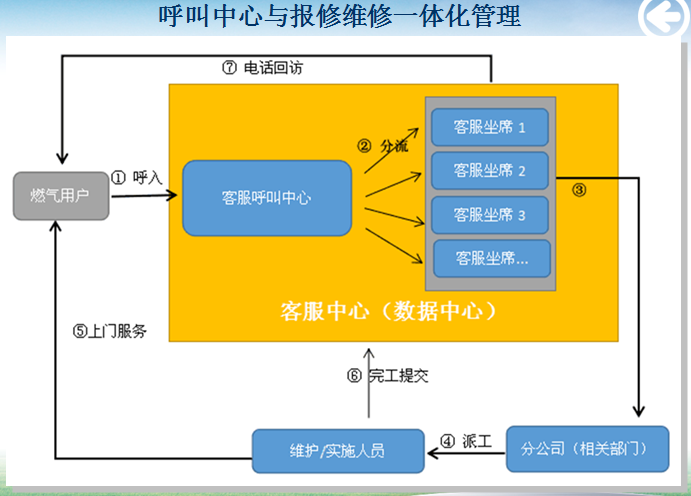 天然气客服电话管理与维修工单APP